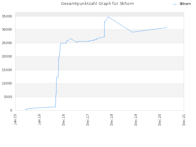 Gesamtpunktzahl Graph für Skhorn