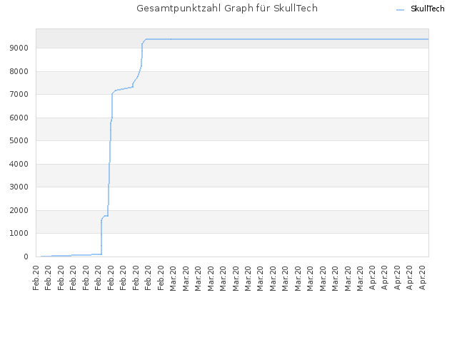 Gesamtpunktzahl Graph für SkullTech