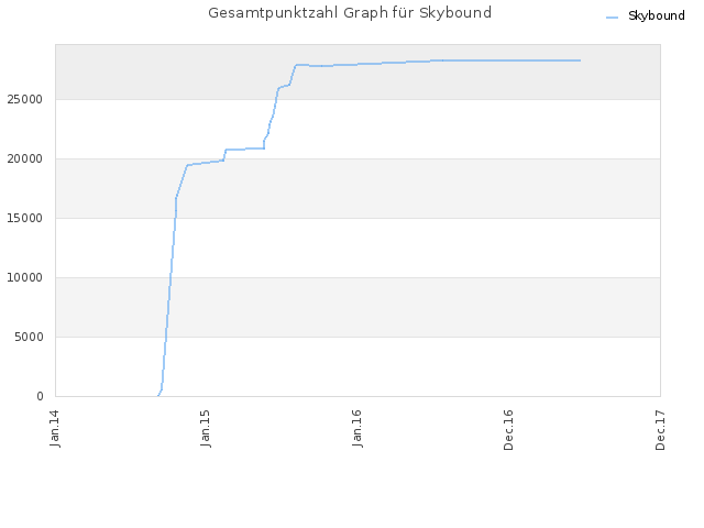 Gesamtpunktzahl Graph für Skybound