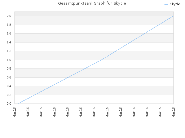 Gesamtpunktzahl Graph für Skycle
