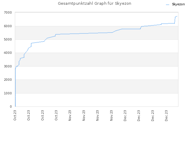 Gesamtpunktzahl Graph für Skyezon