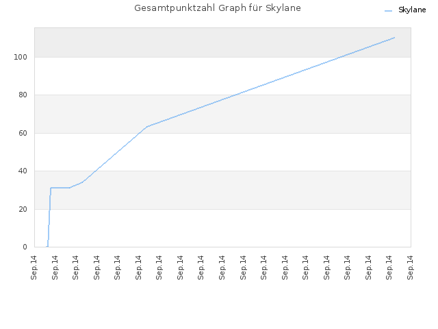 Gesamtpunktzahl Graph für Skylane