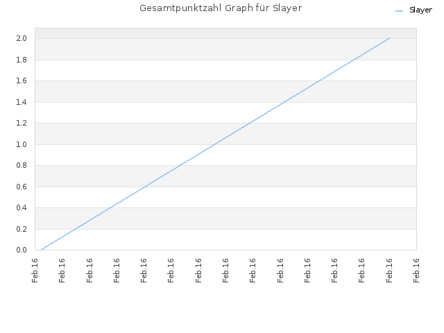 Gesamtpunktzahl Graph für Slayer