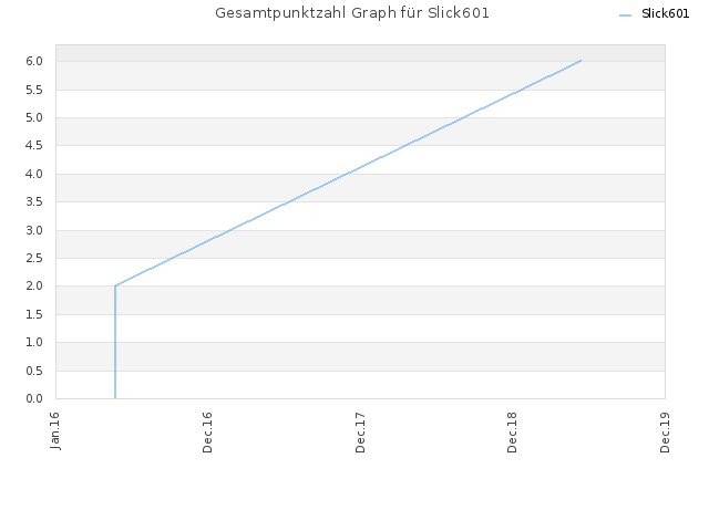 Gesamtpunktzahl Graph für Slick601