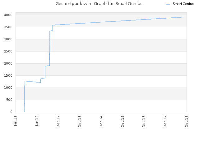 Gesamtpunktzahl Graph für SmartGenius