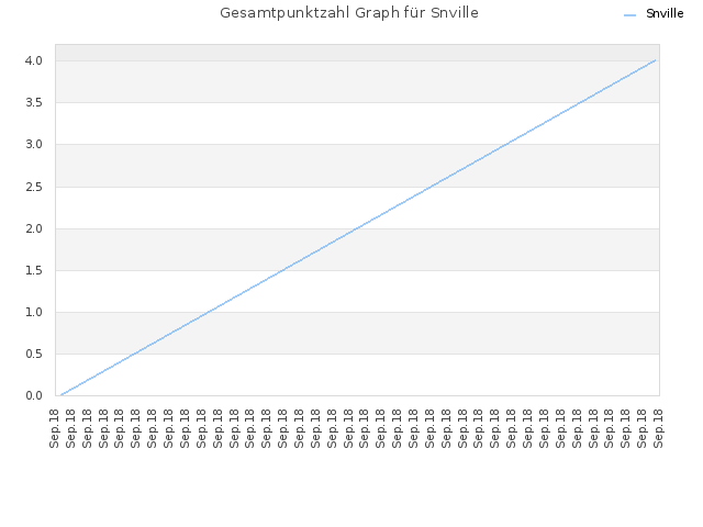 Gesamtpunktzahl Graph für Snville
