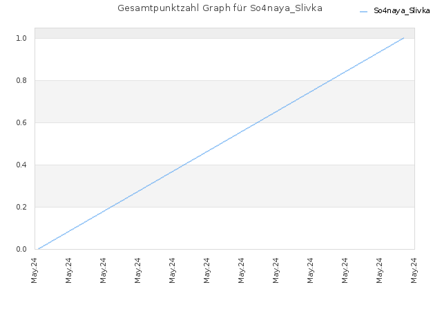 Gesamtpunktzahl Graph für So4naya_Slivka