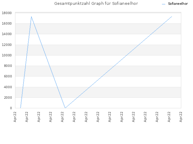 Gesamtpunktzahl Graph für Sofianeelhor