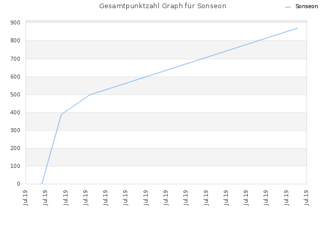 Gesamtpunktzahl Graph für Sonseon