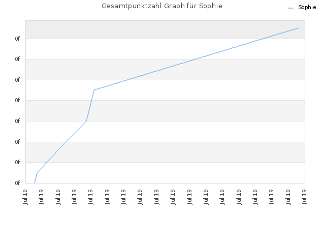 Gesamtpunktzahl Graph für Sophie