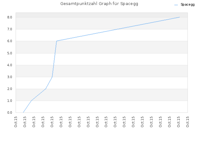 Gesamtpunktzahl Graph für Spacegg