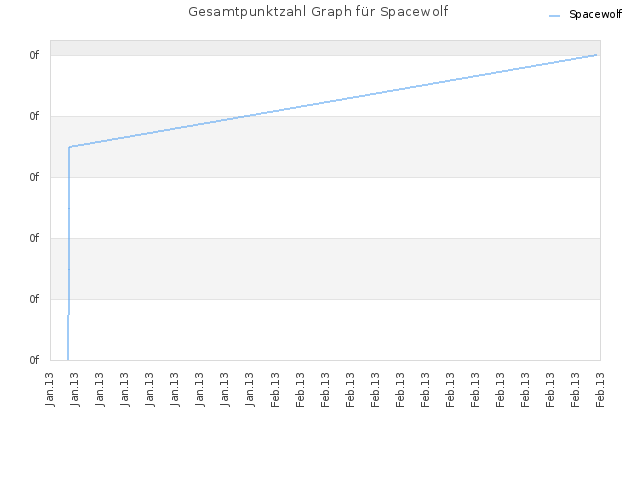 Gesamtpunktzahl Graph für Spacewolf