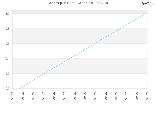 Gesamtpunktzahl Graph für SpeC14L