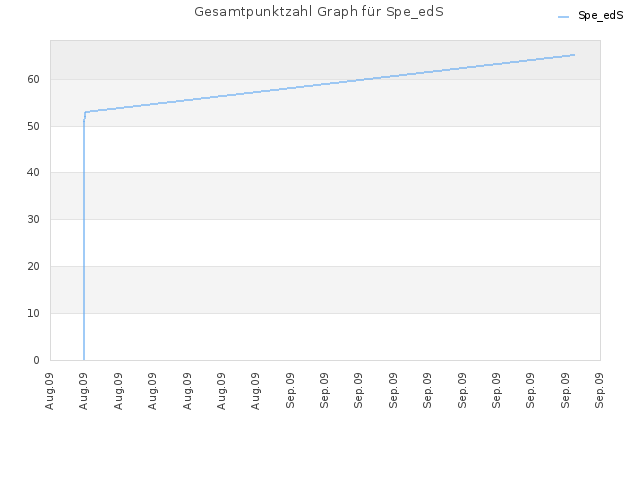 Gesamtpunktzahl Graph für Spe_edS