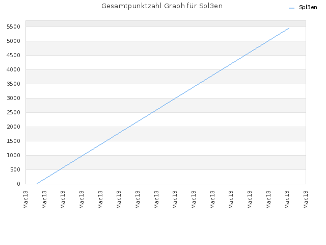 Gesamtpunktzahl Graph für Spl3en