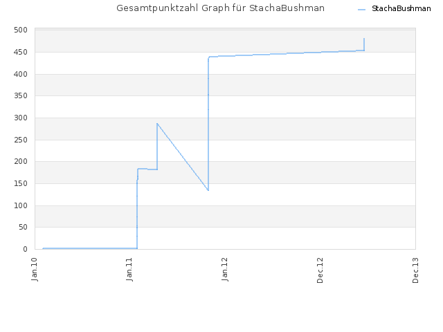 Gesamtpunktzahl Graph für StachaBushman