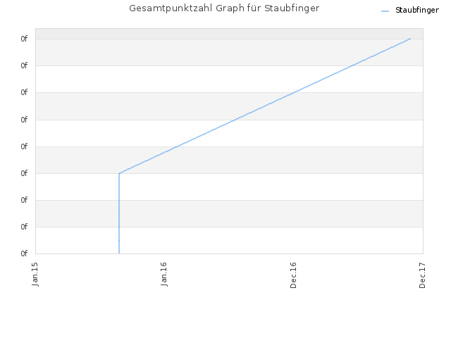 Gesamtpunktzahl Graph für Staubfinger
