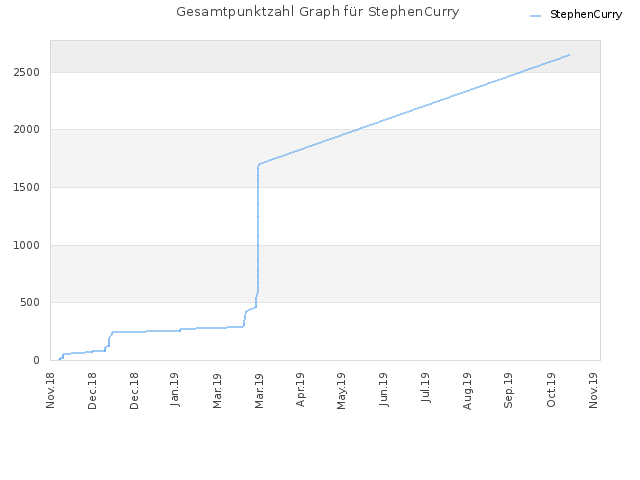 Gesamtpunktzahl Graph für StephenCurry