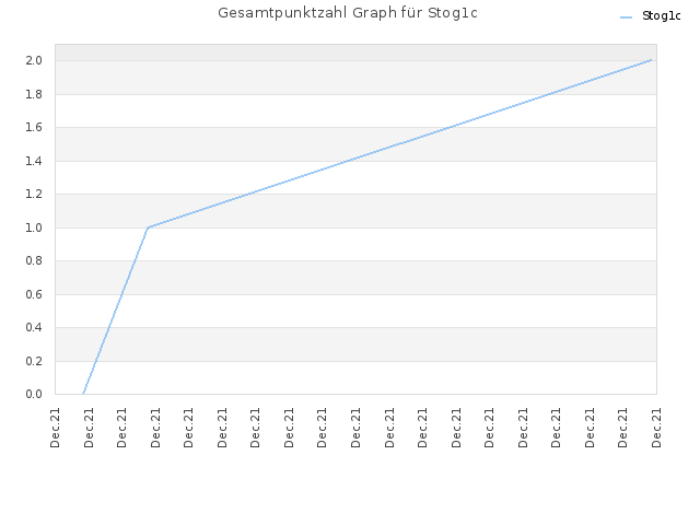 Gesamtpunktzahl Graph für Stog1c