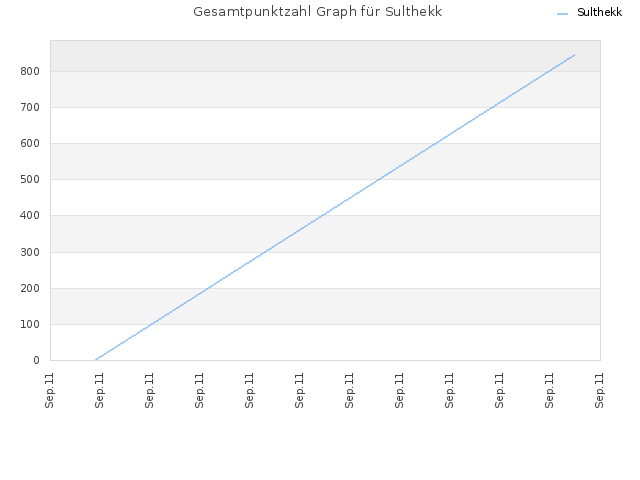 Gesamtpunktzahl Graph für Sulthekk