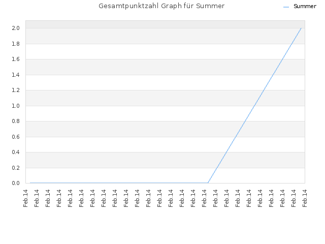 Gesamtpunktzahl Graph für Summer