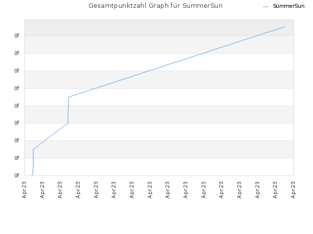 Gesamtpunktzahl Graph für SummerSun