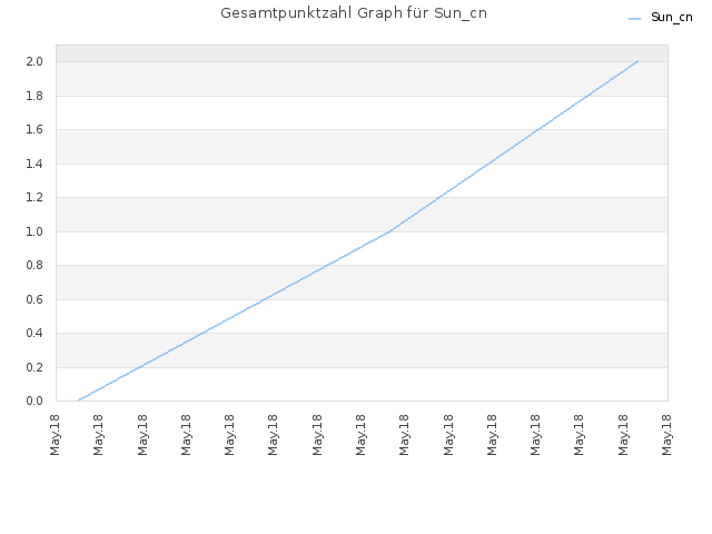 Gesamtpunktzahl Graph für Sun_cn