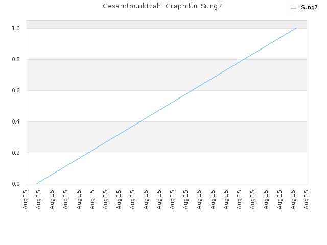 Gesamtpunktzahl Graph für Sung7