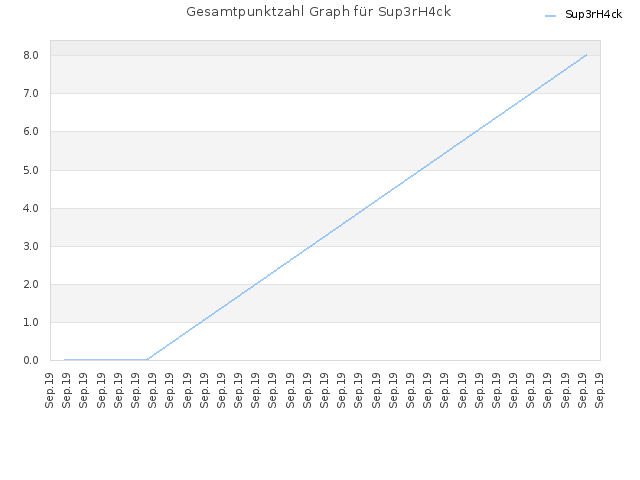Gesamtpunktzahl Graph für Sup3rH4ck