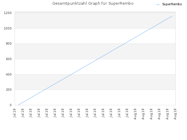 Gesamtpunktzahl Graph für SuperRembo