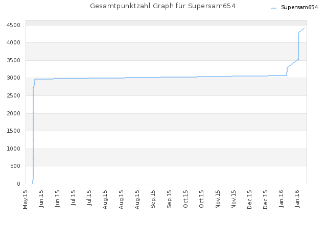 Gesamtpunktzahl Graph für Supersam654