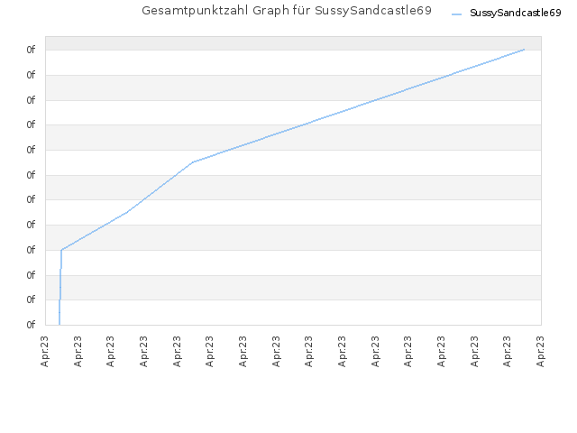Gesamtpunktzahl Graph für SussySandcastle69