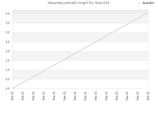 Gesamtpunktzahl Graph für Sven203