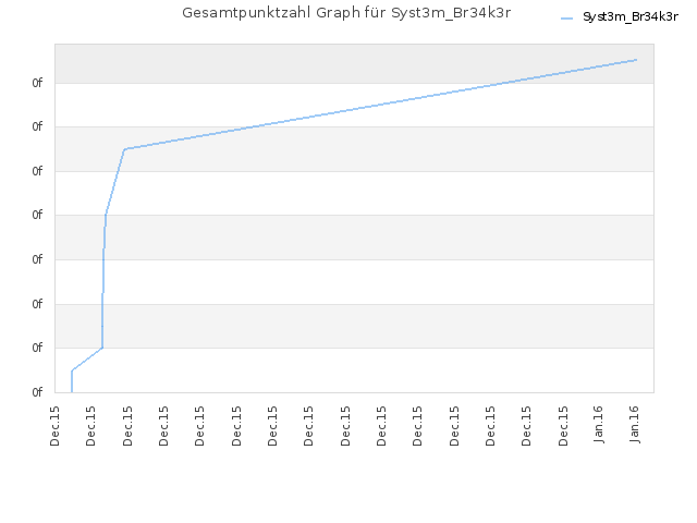 Gesamtpunktzahl Graph für Syst3m_Br34k3r