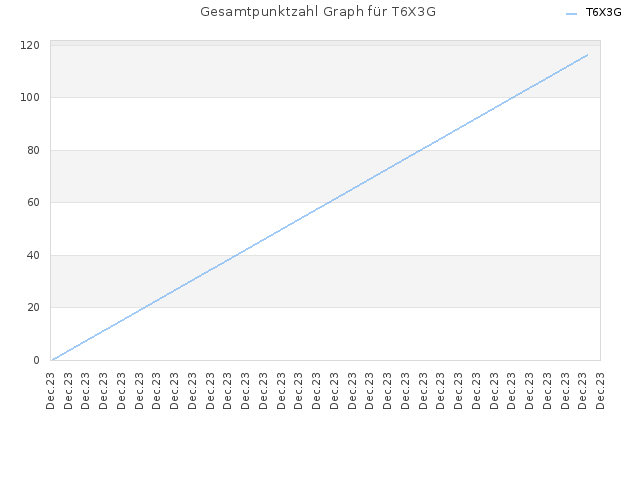 Gesamtpunktzahl Graph für T6X3G