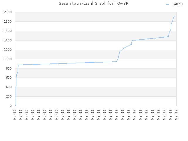 Gesamtpunktzahl Graph für TQw3R