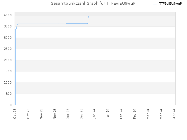 Gesamtpunktzahl Graph für TTFEviEU9wuP