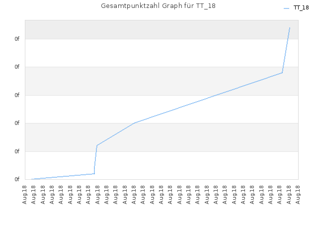 Gesamtpunktzahl Graph für TT_18