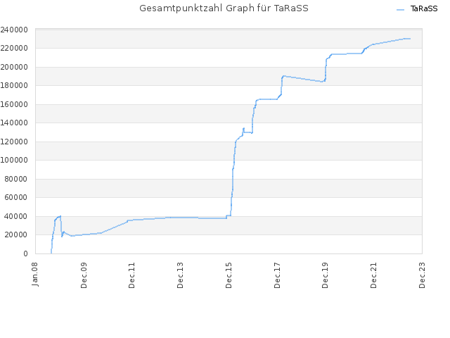 Gesamtpunktzahl Graph für TaRaSS