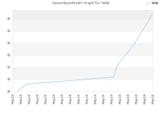 Gesamtpunktzahl Graph für TalSk