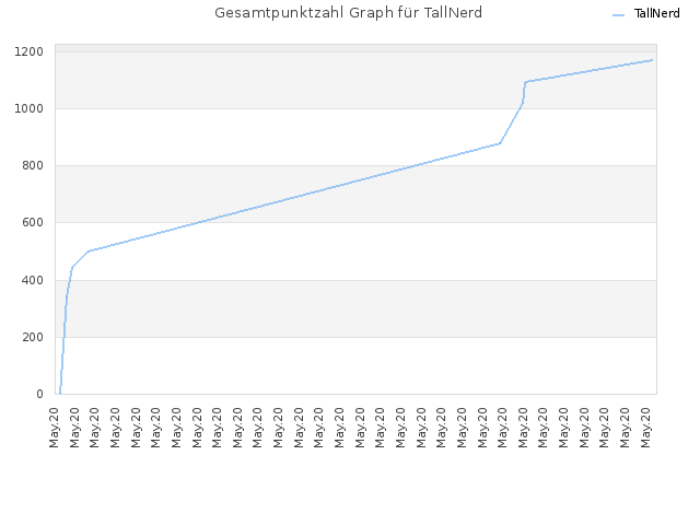 Gesamtpunktzahl Graph für TallNerd