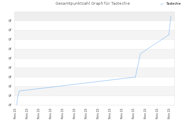 Gesamtpunktzahl Graph für Taotechie