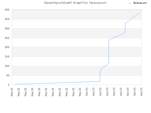 Gesamtpunktzahl Graph für Taraxacum