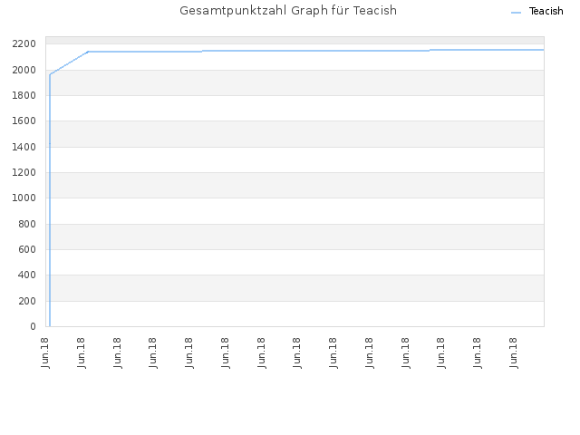 Gesamtpunktzahl Graph für Teacish