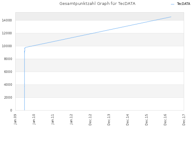 Gesamtpunktzahl Graph für TecDATA
