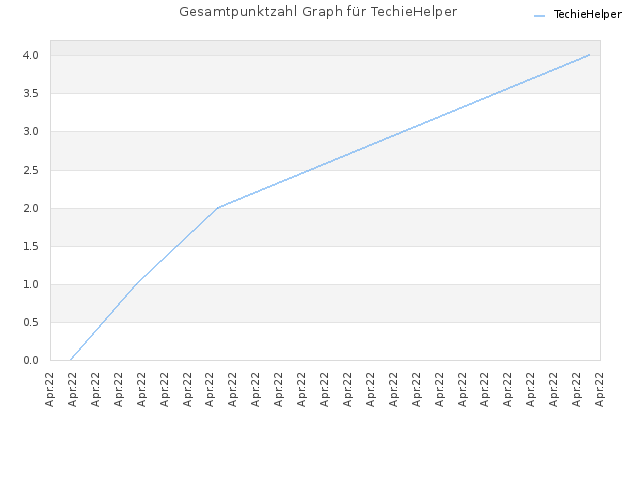 Gesamtpunktzahl Graph für TechieHelper