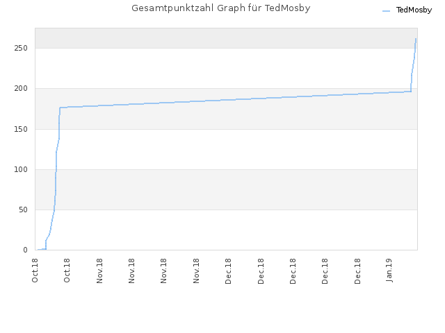Gesamtpunktzahl Graph für TedMosby