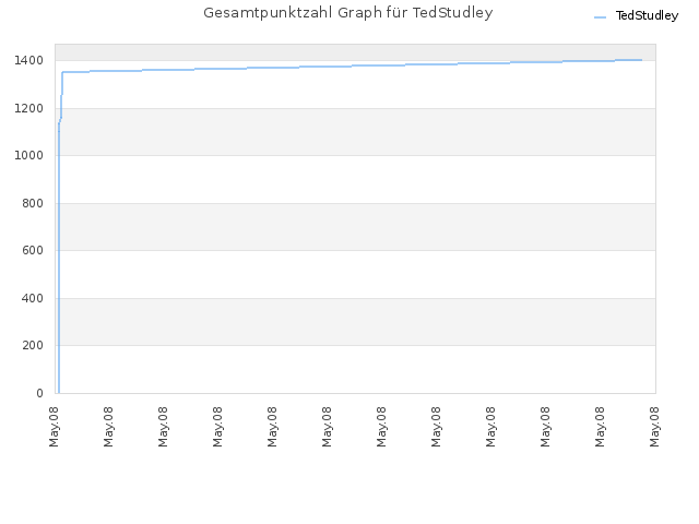 Gesamtpunktzahl Graph für TedStudley