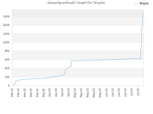 Gesamtpunktzahl Graph für Teisybe
