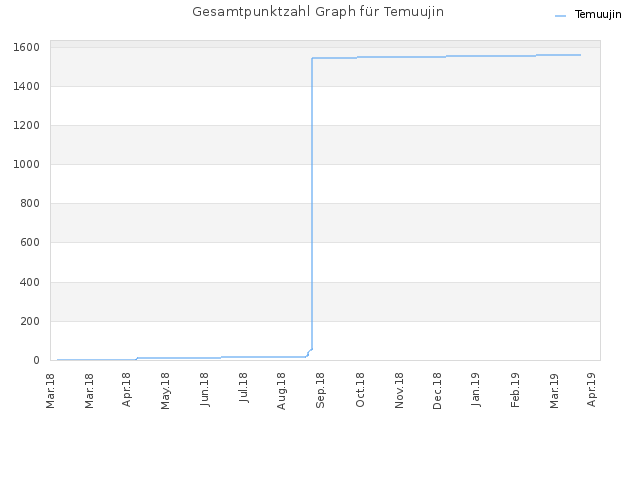 Gesamtpunktzahl Graph für Temuujin